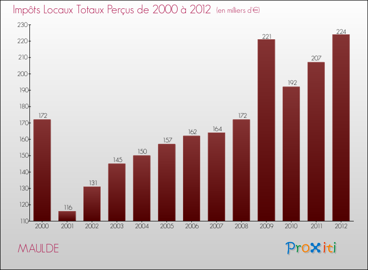 Evolution des Impôts Locaux pour la commune de MAULDE de 2000 à 2012 Evolution des Impôts Locaux pour MAULDE de 2000 à 2012