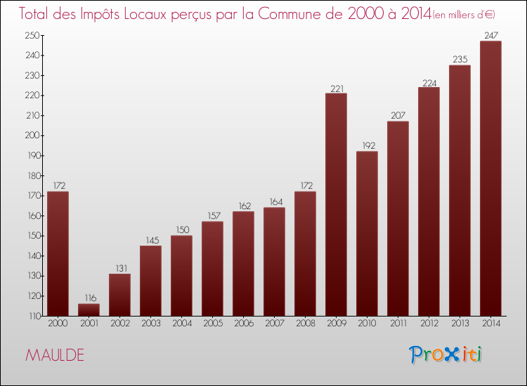 Evolution des Impôts Locaux pour la commune de MAULDE de 2000 à 2014 Evolution des Impôts Locaux pour MAULDE de 2000 à 2014