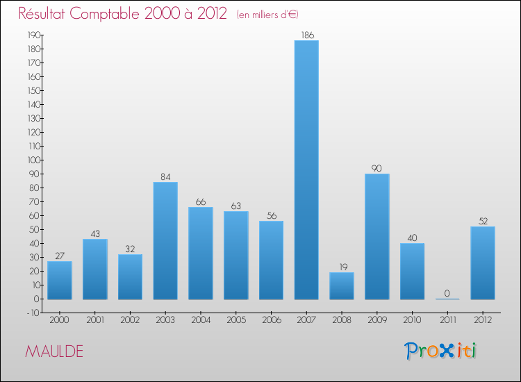 Evolution du résultat comptable pour la commune de MAULDE de 2000 à 2012 Evolution du résultat comptable pour MAULDE de 2000 à 2012