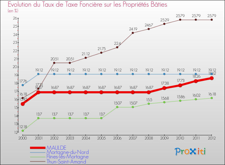 Evolution du taux de la taxe foncière sur le bati pour MAULDE et les communes proches de 2000 à 2012 Comparaison des taux de taxe foncière sur le bati pour MAULDE et les communes voisines de 2000 à 2012