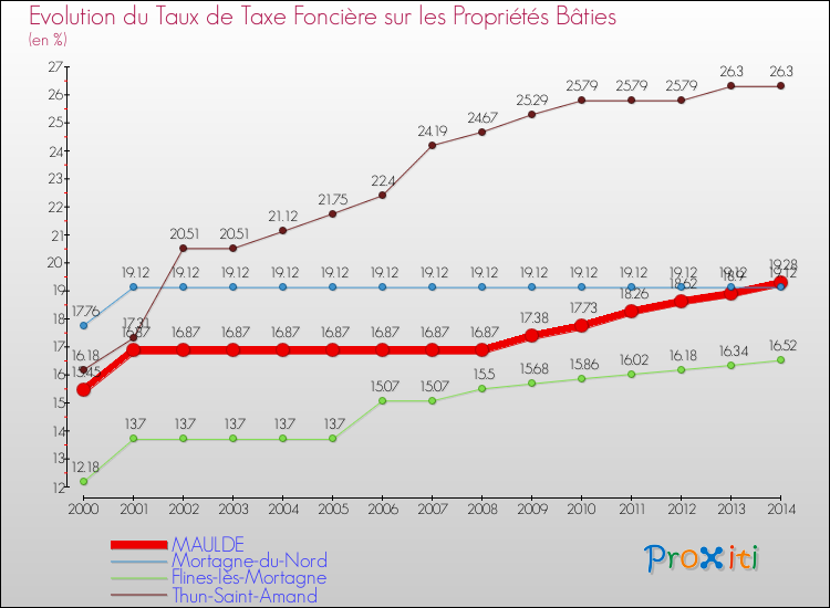 Evolution du taux de la taxe foncière sur le bati pour MAULDE et les communes proches de 2000 à 2014 Comparaison des taux de taxe foncière sur le bati pour MAULDE et les communes voisines de 2000 à 2014
