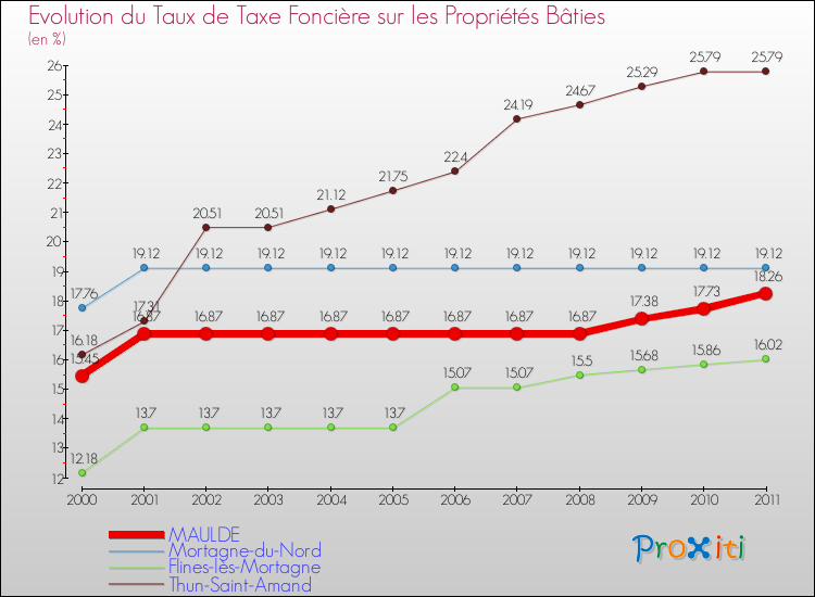 Evolution du taux de la taxe foncière sur le bati pour MAULDE et les communes proches Comparaison des taux de taxe foncière sur le bati pour MAULDE et les communes voisines