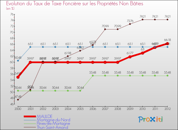 Evolution du taux de la taxe foncière sur les immeubles et terrains non batis pour MAULDE et les communes proches de 2000 à 2012 Comparaison des taux de la taxe foncière sur les immeubles et terrains non batis pour MAULDE et les communes voisines de 2000 à 2012