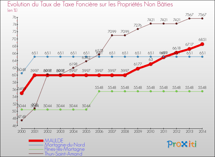 Evolution du taux de la taxe foncière sur les immeubles et terrains non batis pour MAULDE et les communes proches de 2000 à 2014 Comparaison des taux de la taxe foncière sur les immeubles et terrains non batis pour MAULDE et les communes voisines de 2000 à 2014