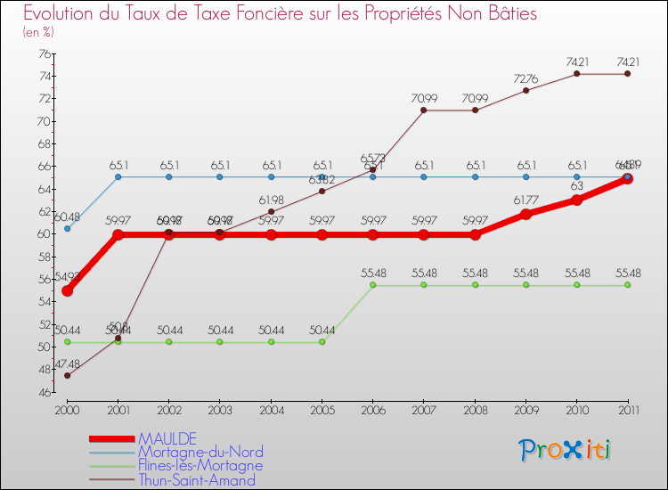 Evolution du taux de la taxe foncière sur les immeubles et terrains non batis pour MAULDE et les communes proches Comparaison des taux de la taxe foncière sur les immeubles et terrains non batis pour MAULDE et les communes voisines
