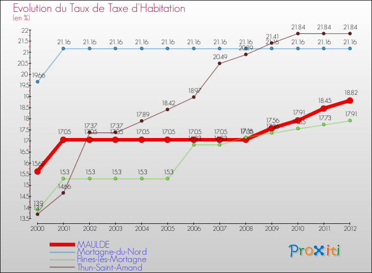 Evolution du taux de la taxe d'habitation pour MAULDE et les communes proches Comparaison des taux de la taxe d'habitation pour MAULDE et les communes voisines