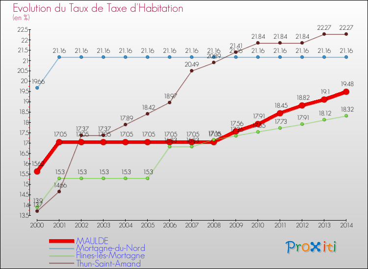 Evolution du taux de la taxe d'habitation pour MAULDE et les communes proches de 2000 à 2014 Comparaison des taux de la taxe d'habitation pour MAULDE et les communes voisines de 2000 à 2014