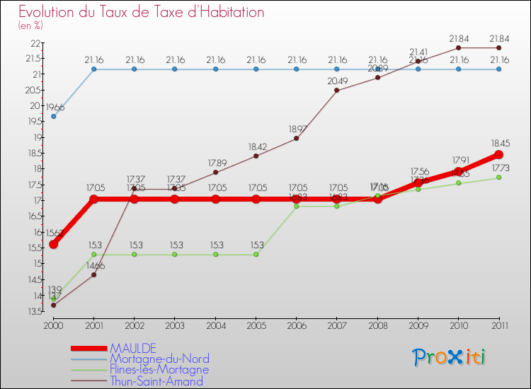 Evolution du taux de la taxe d'habitation pour MAULDE et les communes proches Comparaison des taux de la taxe d'habitation pour MAULDE et les communes voisines