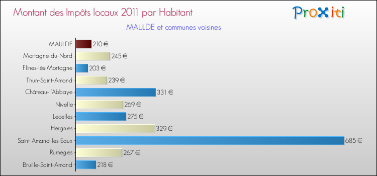 Montant des impôts locaux par Habitant pour MAULDE et les communes proches Comparaison des impôts locaux par habitant pour MAULDE et les communes voisines