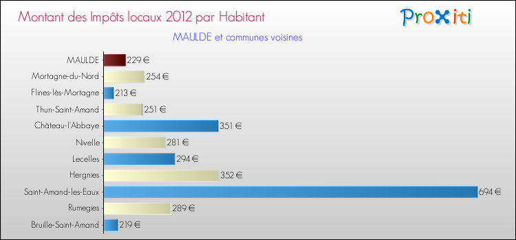 Montant des impôts locaux par Habitant pour MAULDE et les communes proches Comparaison des impôts locaux par habitant pour MAULDE et les communes voisines