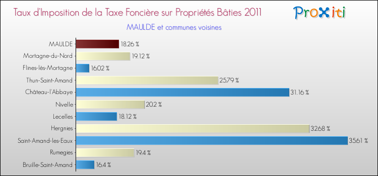 Taux d'imposition de la taxe foncière sur le bati 2011 pour MAULDE et les communes proches Comparaison des taux d'imposition de la taxe foncière sur le bati 2011 pour MAULDE et les communes voisines
