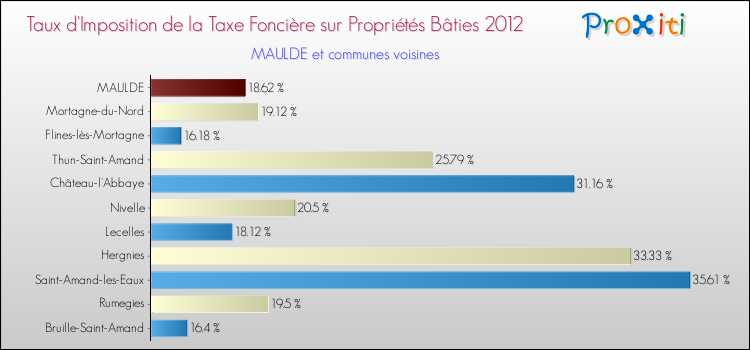 Taux d'imposition de la taxe foncière sur le bati 2012 pour MAULDE et les communes proches Comparaison des taux d'imposition de la taxe foncière sur le bati 2012 pour MAULDE et les communes voisines