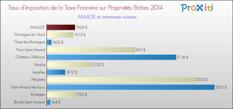 Taux d'imposition de la taxe foncière sur le bati 2014 pour MAULDE et les communes proches Comparaison des taux d'imposition de la taxe foncière sur le bati 2014 pour MAULDE et les communes voisines