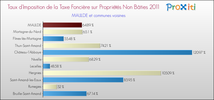 Taux d'imposition de la taxe foncière sur les immeubles et terrains non batis 2011 pour MAULDE et les communes proches Comparaison des taux d'imposition de la taxe foncière sur les immeubles et terrains non batis 2011 pour MAULDE et les communes voisines