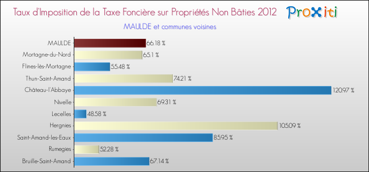 Taux d'imposition de la taxe foncière sur les immeubles et terrains non batis 2012 pour MAULDE et les communes proches Comparaison des taux d'imposition de la taxe foncière sur les immeubles et terrains non batis 2012 pour MAULDE et les communes voisines
