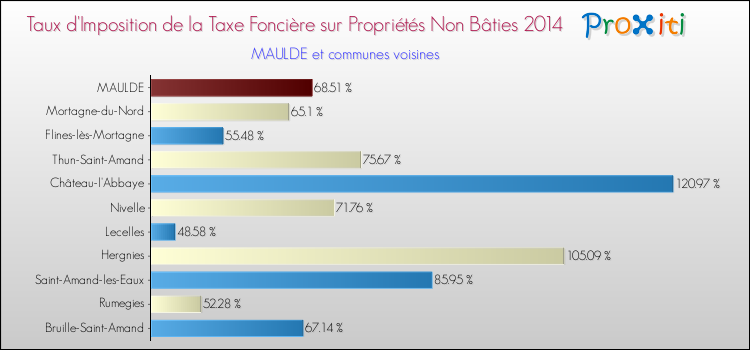 Taux d'imposition de la taxe foncière sur les immeubles et terrains non batis 2014 pour MAULDE et les communes proches Comparaison des taux d'imposition de la taxe foncière sur les immeubles et terrains non batis 2014 pour MAULDE et les communes voisines
