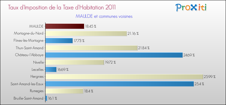 Taux d'imposition de la taxe d'habitation 2011 pour MAULDE et les communes proches Comparaison des taux d'imposition de la taxe d'habitation 2011 pour MAULDE et les communes voisines