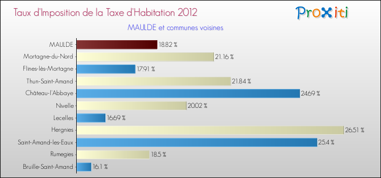 Taux d'imposition de la taxe d'habitation 2012 pour MAULDE et les communes proches Comparaison des taux d'imposition de la taxe d'habitation 2012 pour MAULDE et les communes voisines