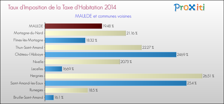 Taux d'imposition de la taxe d'habitation 2014 pour MAULDE et les communes proches Comparaison des taux d'imposition de la taxe d'habitation 2014 pour MAULDE et les communes voisines