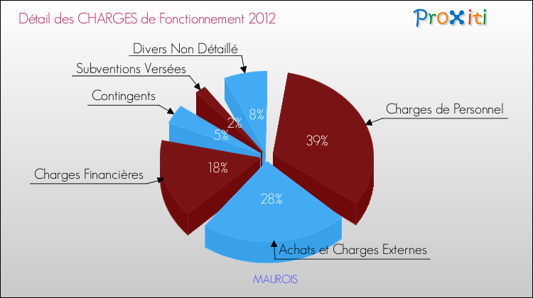 Décomposition des Charges de Fonctionnement 2012 de la commune de MAUROIS Charges de Fonctionnement 2012 pour la commune de MAUROIS