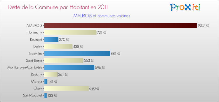 Dette par habitant de la commune en 2011 pour MAUROIS et les communes proches Comparaison de la dette par habitant de la commune en 2011 pour MAUROIS et les communes voisines