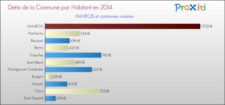 Dette par habitant de la commune en 2014 pour MAUROIS et les communes proches Comparaison de la dette par habitant de la commune en 2014 pour MAUROIS et les communes voisines