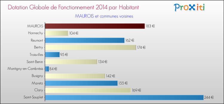 Montant des dotations globales de fonctionnement DGF par Habitant pour MAUROIS et les communes proches en 2014. Comparaison des des dotations globales de fonctionnement DGF par habitant pour MAUROIS et les communes voisines en 2014.