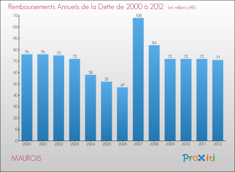Evolution de l'annuité de la dette pour la commune de MAUROIS de 2000 à 2012 Annuités de la dette pour MAUROIS de 2000 à 2012