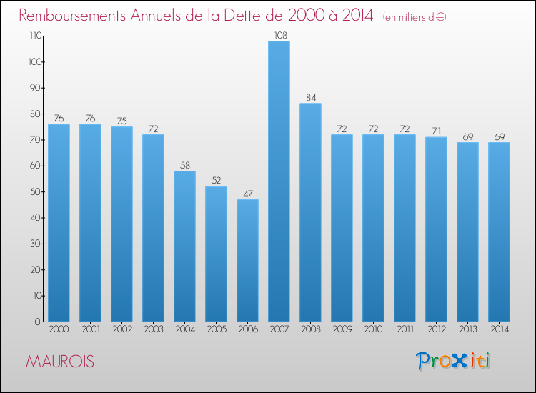 Evolution de l'annuité de la dette pour la commune de MAUROIS de 2000 à 2014 Annuités de la dette pour MAUROIS de 2000 à 2014
