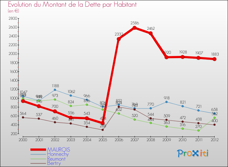 Evolution de la dette par habitant pour la commune de MAUROIS et les communes proches de 2000 à 2012 Comparaison de la dette par habitant pour MAUROIS et les communes voisines de 2000 à 2012