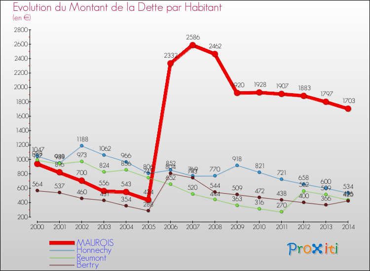 Evolution de la dette par habitant pour la commune de MAUROIS et les communes proches de 2000 à 2014 Comparaison de la dette par habitant pour MAUROIS et les communes voisines de 2000 à 2014
