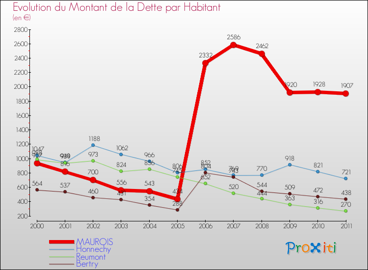 Evolution de la dette par habitant pour la commune de MAUROIS et les communes proches Comparaison de la dette par habitant pour MAUROIS et les communes voisines