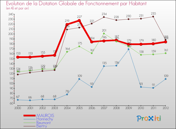 Evolution et montant de la dotation globale de fonctionnement par Habitant pour MAUROIS et les communes proches Comparaison des dotations globales de fonctionnement par habitant pour MAUROIS et les communes voisines