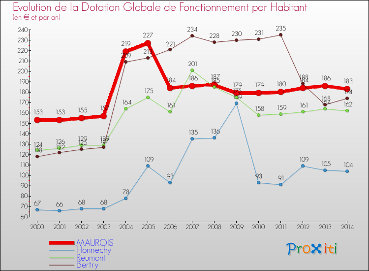 Evolution et montant de la dotation globale de fonctionnement par Habitant pour MAUROIS et les communes proches de 2000 à 2014. Comparaison des dotations globales de fonctionnement par habitant pour MAUROIS et les communes voisines de 2000 à 2014.