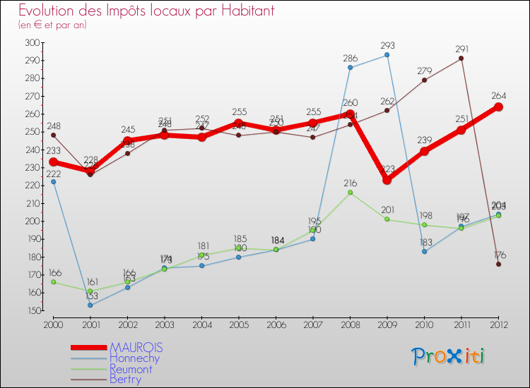 Evolution et montant des impôts locaux par Habitant pour MAUROIS et les communes proches Comparaison des impôts locaux par habitant pour MAUROIS et les communes voisines