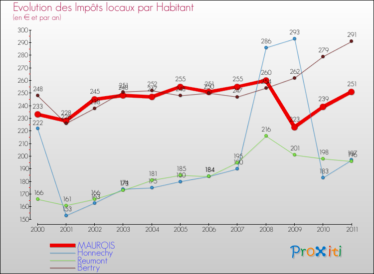 Evolution et montant des impôts locaux par Habitant pour MAUROIS et les communes proches Comparaison des impôts locaux par habitant pour MAUROIS et les communes voisines