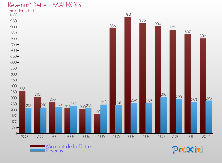 Evolution comparée de la dette et des revenus pour la commune de MAUROIS de 2000 à 2012 Comparaison de la dette et des revenus pour MAUROIS de 2000 à 2012