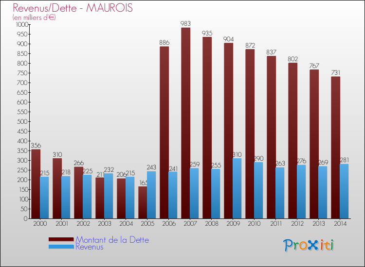Evolution comparée de la dette et des revenus pour la commune de MAUROIS de 2000 à 2014 Comparaison de la dette et des revenus pour MAUROIS de 2000 à 2014