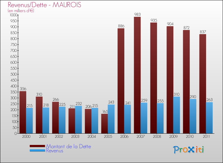 Evolution comparée de la dette et des revenus pour la commune de MAUROIS de 2000 à 2011 Comparaison de la dette et des revenus pour MAUROIS de 2000 à 2011