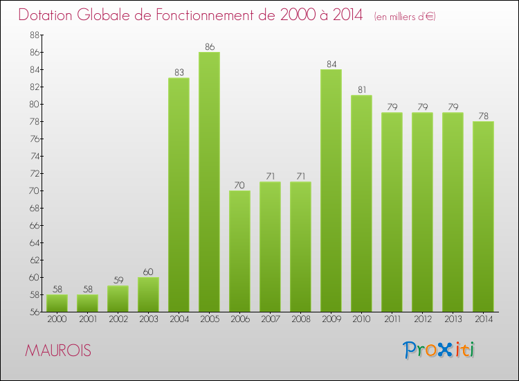 Evolution du montant de la Dotation Globale de Fonctionnement pour la commune de MAUROIS de 2000 à 2014 Evolution du montant de la Dotation Globale de Fonctionnement pour MAUROIS de 2000 à 2014