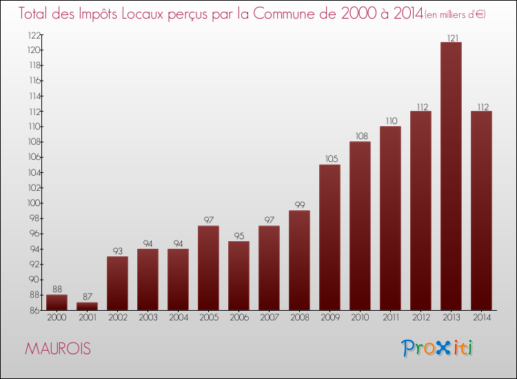 Evolution des Impôts Locaux pour la commune de MAUROIS de 2000 à 2014 Evolution des Impôts Locaux pour MAUROIS de 2000 à 2014