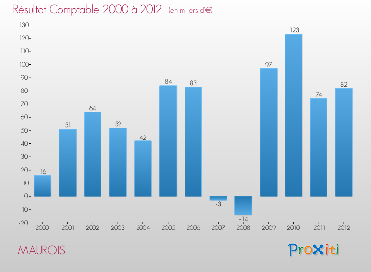 Evolution du résultat comptable pour la commune de MAUROIS de 2000 à 2012 Evolution du résultat comptable pour MAUROIS de 2000 à 2012