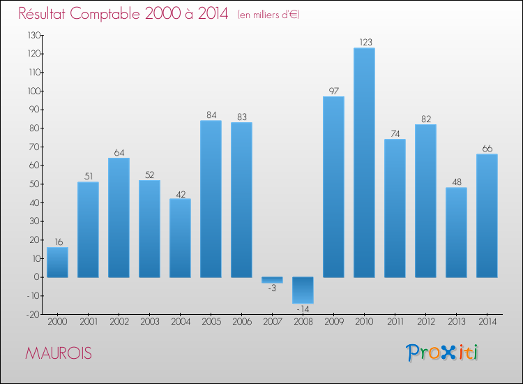 Evolution du résultat comptable pour la commune de MAUROIS de 2000 à 2014 Evolution du résultat comptable pour MAUROIS de 2000 à 2014