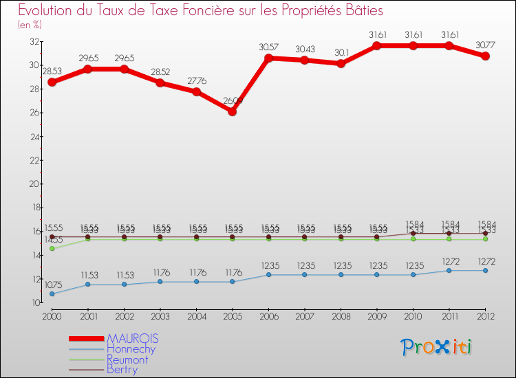 Evolution du taux de la taxe foncière sur le bati pour MAUROIS et les communes proches de 2000 à 2012 Comparaison des taux de taxe foncière sur le bati pour MAUROIS et les communes voisines de 2000 à 2012