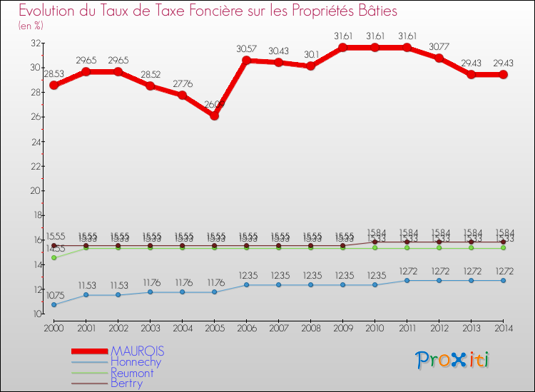 Evolution du taux de la taxe foncière sur le bati pour MAUROIS et les communes proches de 2000 à 2014 Comparaison des taux de taxe foncière sur le bati pour MAUROIS et les communes voisines de 2000 à 2014