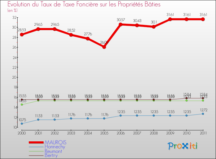 Evolution du taux de la taxe foncière sur le bati pour MAUROIS et les communes proches Comparaison des taux de taxe foncière sur le bati pour MAUROIS et les communes voisines