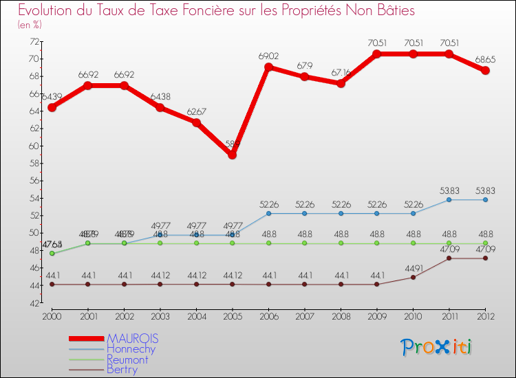 Evolution du taux de la taxe foncière sur les immeubles et terrains non batis pour MAUROIS et les communes proches de 2000 à 2012 Comparaison des taux de la taxe foncière sur les immeubles et terrains non batis pour MAUROIS et les communes voisines de 2000 à 2012