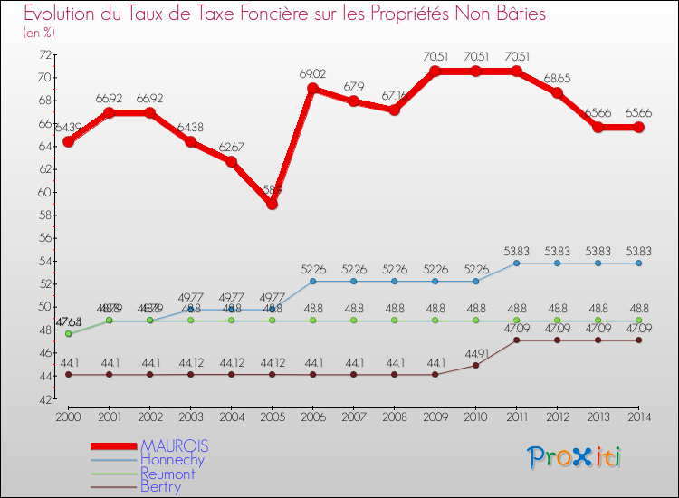 Evolution du taux de la taxe foncière sur les immeubles et terrains non batis pour MAUROIS et les communes proches de 2000 à 2014 Comparaison des taux de la taxe foncière sur les immeubles et terrains non batis pour MAUROIS et les communes voisines de 2000 à 2014