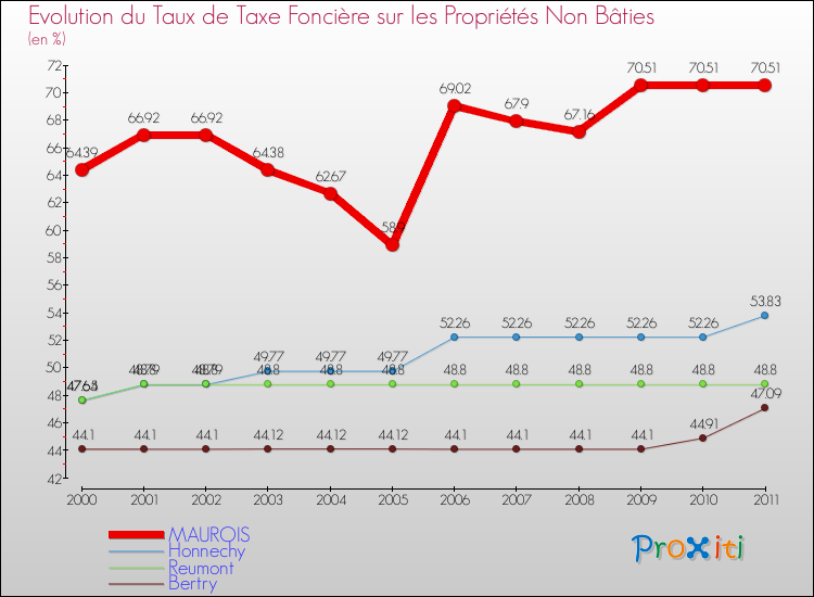 Evolution du taux de la taxe foncière sur les immeubles et terrains non batis pour MAUROIS et les communes proches Comparaison des taux de la taxe foncière sur les immeubles et terrains non batis pour MAUROIS et les communes voisines