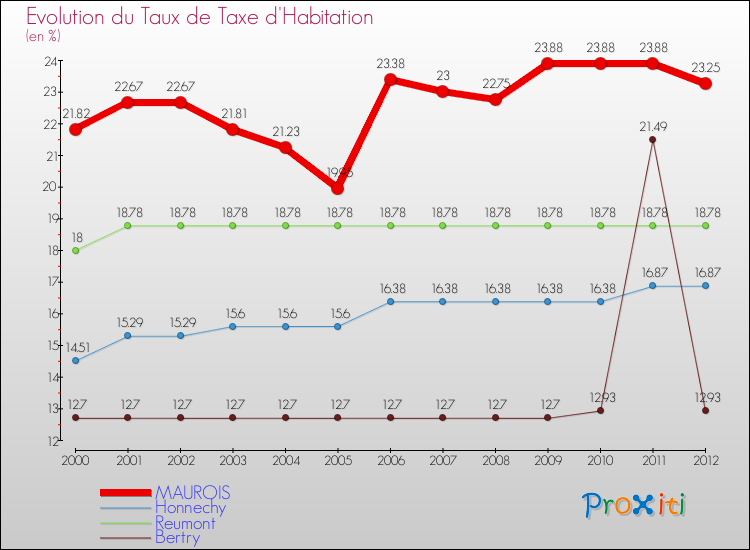 Evolution du taux de la taxe d'habitation pour MAUROIS et les communes proches Comparaison des taux de la taxe d'habitation pour MAUROIS et les communes voisines